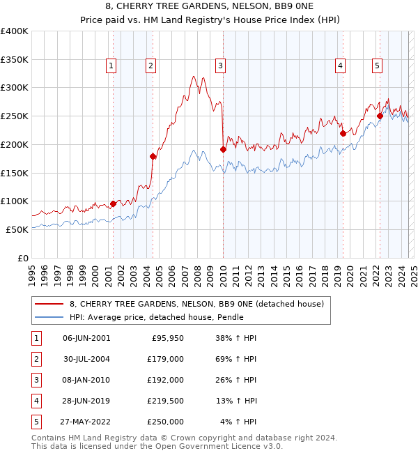 8, CHERRY TREE GARDENS, NELSON, BB9 0NE: Price paid vs HM Land Registry's House Price Index