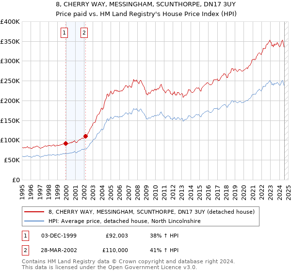 8, CHERRY WAY, MESSINGHAM, SCUNTHORPE, DN17 3UY: Price paid vs HM Land Registry's House Price Index