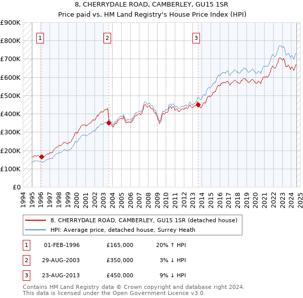 8, CHERRYDALE ROAD, CAMBERLEY, GU15 1SR: Price paid vs HM Land Registry's House Price Index