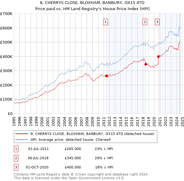 8, CHERRYS CLOSE, BLOXHAM, BANBURY, OX15 4TD: Price paid vs HM Land Registry's House Price Index