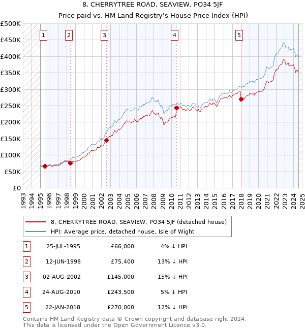 8, CHERRYTREE ROAD, SEAVIEW, PO34 5JF: Price paid vs HM Land Registry's House Price Index