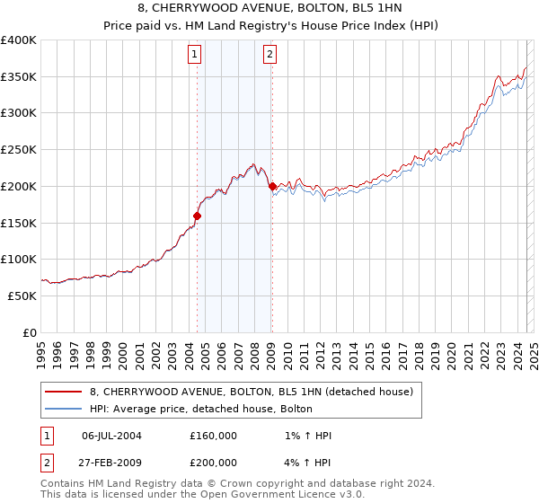 8, CHERRYWOOD AVENUE, BOLTON, BL5 1HN: Price paid vs HM Land Registry's House Price Index