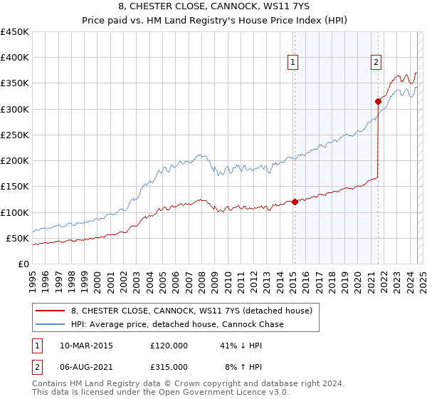 8, CHESTER CLOSE, CANNOCK, WS11 7YS: Price paid vs HM Land Registry's House Price Index