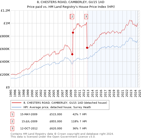 8, CHESTERS ROAD, CAMBERLEY, GU15 1AD: Price paid vs HM Land Registry's House Price Index