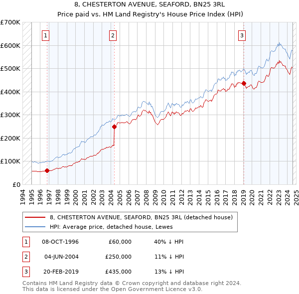 8, CHESTERTON AVENUE, SEAFORD, BN25 3RL: Price paid vs HM Land Registry's House Price Index