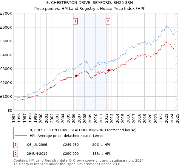 8, CHESTERTON DRIVE, SEAFORD, BN25 3RH: Price paid vs HM Land Registry's House Price Index