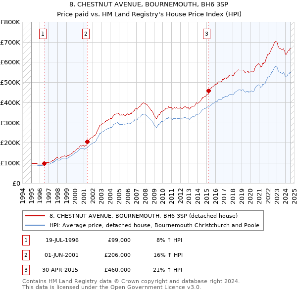 8, CHESTNUT AVENUE, BOURNEMOUTH, BH6 3SP: Price paid vs HM Land Registry's House Price Index