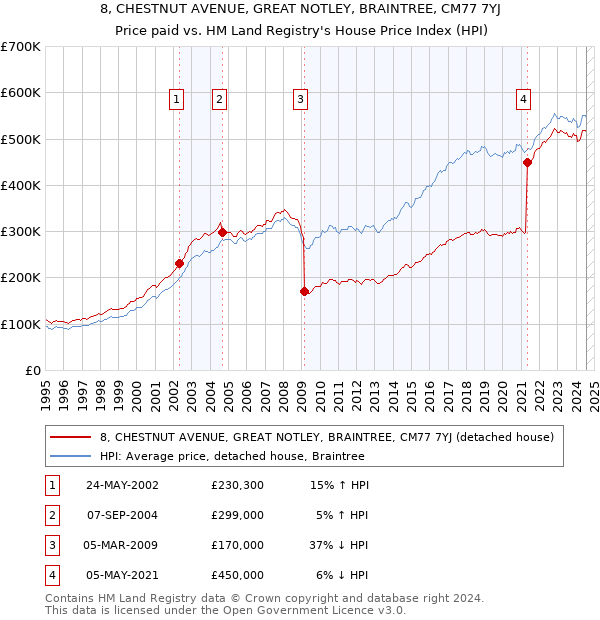 8, CHESTNUT AVENUE, GREAT NOTLEY, BRAINTREE, CM77 7YJ: Price paid vs HM Land Registry's House Price Index