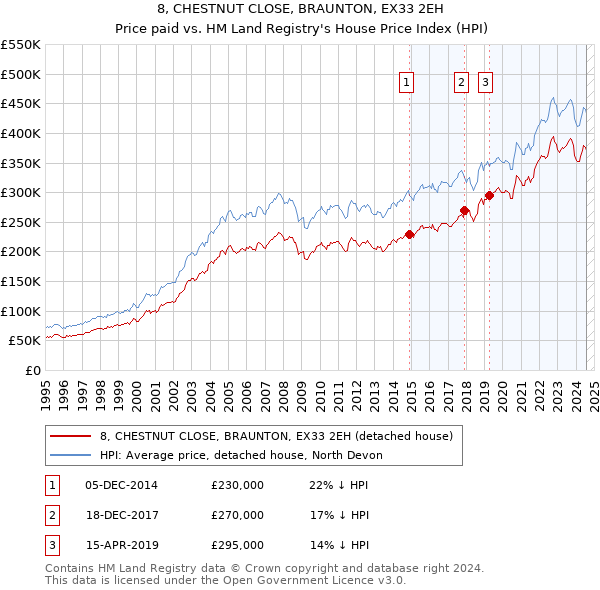 8, CHESTNUT CLOSE, BRAUNTON, EX33 2EH: Price paid vs HM Land Registry's House Price Index