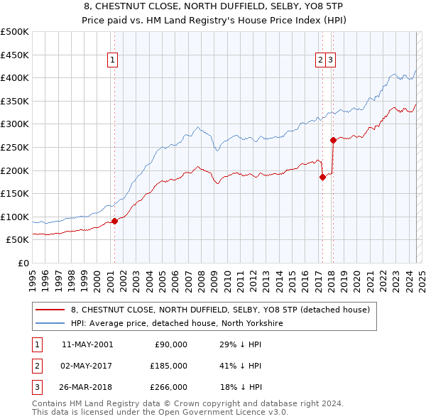 8, CHESTNUT CLOSE, NORTH DUFFIELD, SELBY, YO8 5TP: Price paid vs HM Land Registry's House Price Index