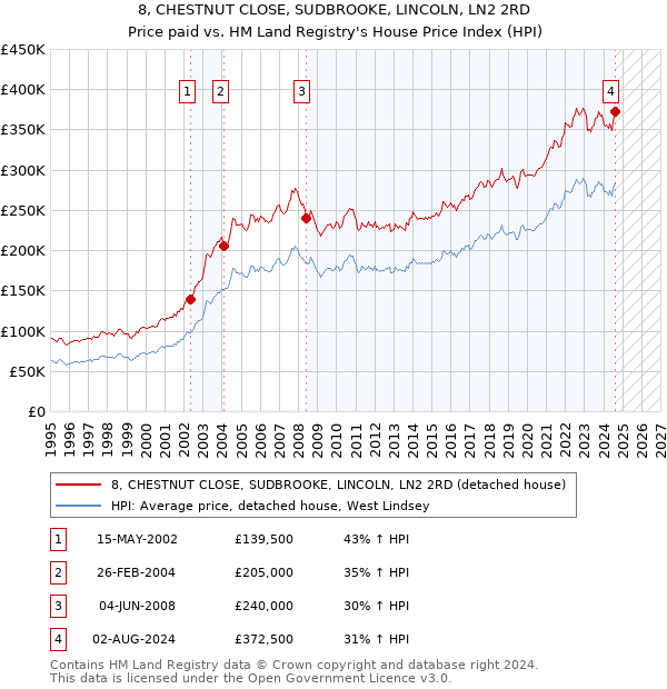 8, CHESTNUT CLOSE, SUDBROOKE, LINCOLN, LN2 2RD: Price paid vs HM Land Registry's House Price Index