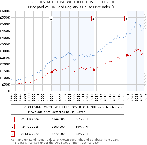 8, CHESTNUT CLOSE, WHITFIELD, DOVER, CT16 3HE: Price paid vs HM Land Registry's House Price Index