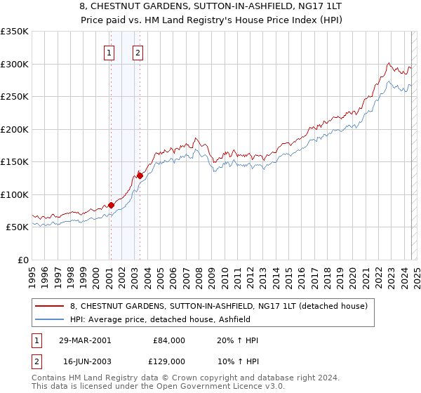 8, CHESTNUT GARDENS, SUTTON-IN-ASHFIELD, NG17 1LT: Price paid vs HM Land Registry's House Price Index