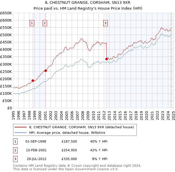 8, CHESTNUT GRANGE, CORSHAM, SN13 9XR: Price paid vs HM Land Registry's House Price Index