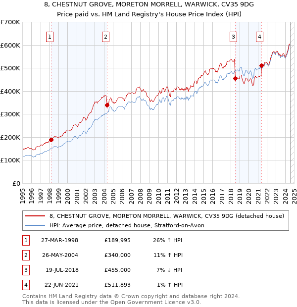 8, CHESTNUT GROVE, MORETON MORRELL, WARWICK, CV35 9DG: Price paid vs HM Land Registry's House Price Index