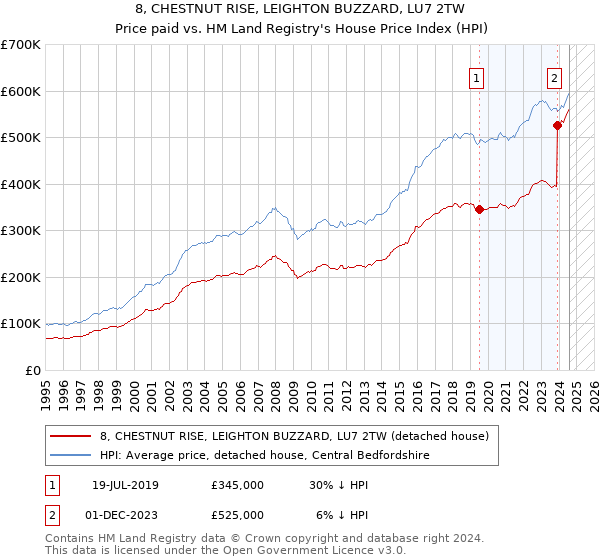 8, CHESTNUT RISE, LEIGHTON BUZZARD, LU7 2TW: Price paid vs HM Land Registry's House Price Index