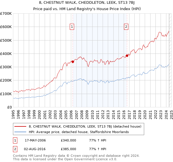 8, CHESTNUT WALK, CHEDDLETON, LEEK, ST13 7BJ: Price paid vs HM Land Registry's House Price Index