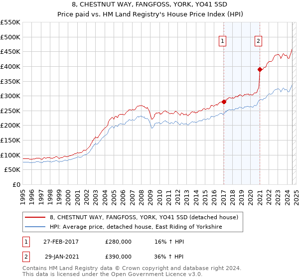 8, CHESTNUT WAY, FANGFOSS, YORK, YO41 5SD: Price paid vs HM Land Registry's House Price Index