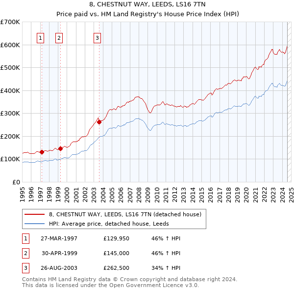 8, CHESTNUT WAY, LEEDS, LS16 7TN: Price paid vs HM Land Registry's House Price Index