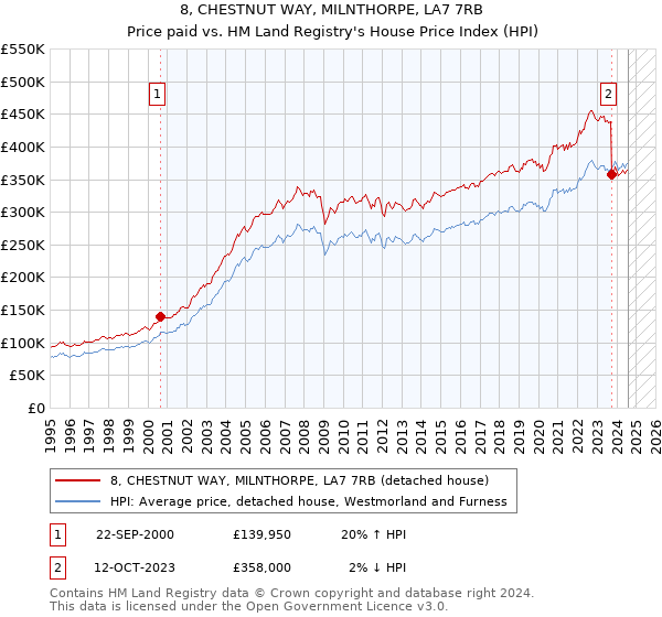 8, CHESTNUT WAY, MILNTHORPE, LA7 7RB: Price paid vs HM Land Registry's House Price Index