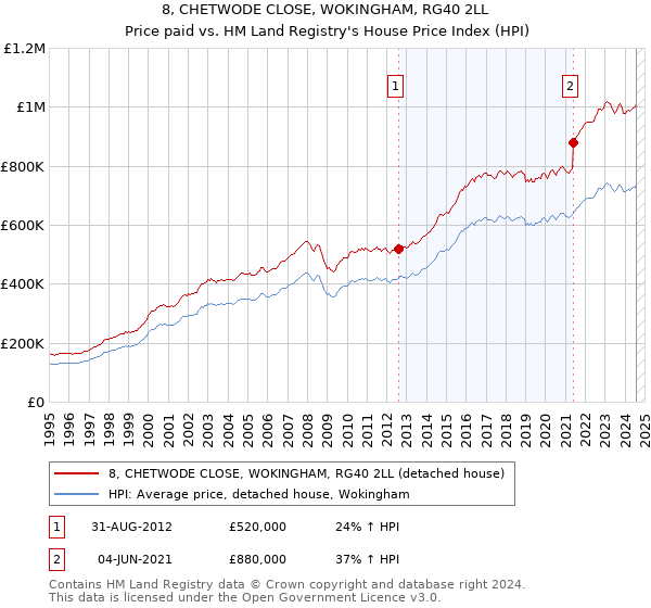 8, CHETWODE CLOSE, WOKINGHAM, RG40 2LL: Price paid vs HM Land Registry's House Price Index