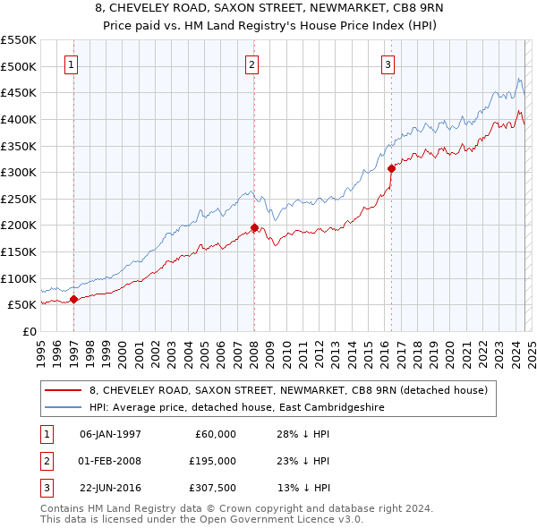 8, CHEVELEY ROAD, SAXON STREET, NEWMARKET, CB8 9RN: Price paid vs HM Land Registry's House Price Index