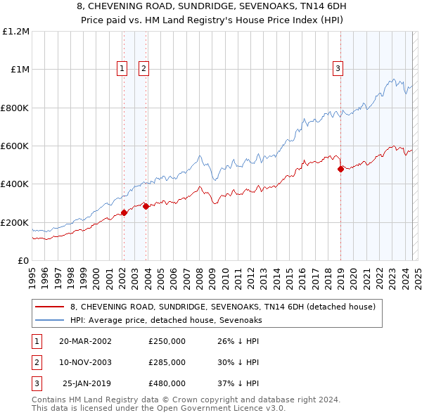 8, CHEVENING ROAD, SUNDRIDGE, SEVENOAKS, TN14 6DH: Price paid vs HM Land Registry's House Price Index