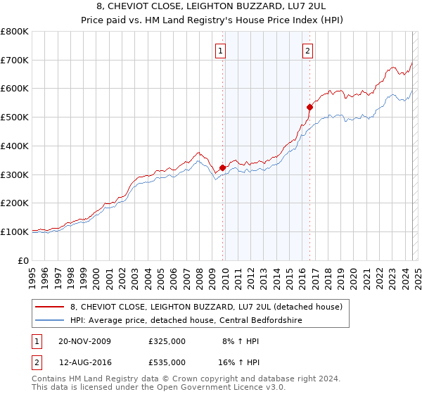 8, CHEVIOT CLOSE, LEIGHTON BUZZARD, LU7 2UL: Price paid vs HM Land Registry's House Price Index