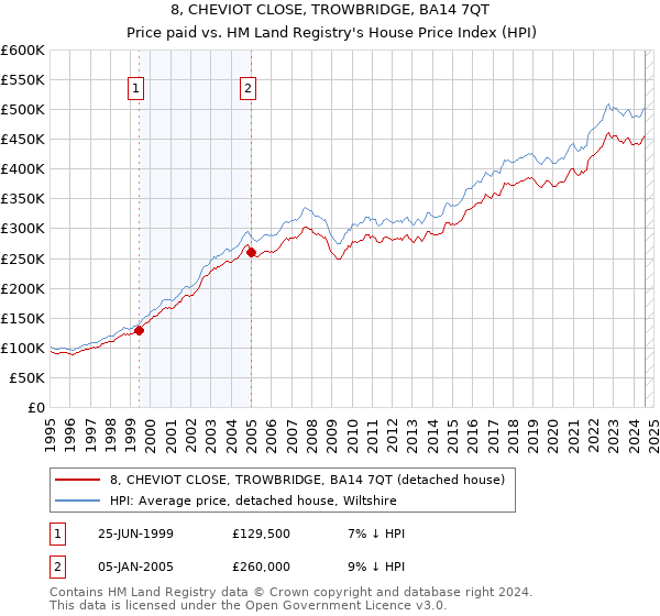 8, CHEVIOT CLOSE, TROWBRIDGE, BA14 7QT: Price paid vs HM Land Registry's House Price Index