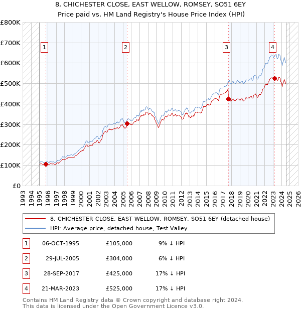 8, CHICHESTER CLOSE, EAST WELLOW, ROMSEY, SO51 6EY: Price paid vs HM Land Registry's House Price Index