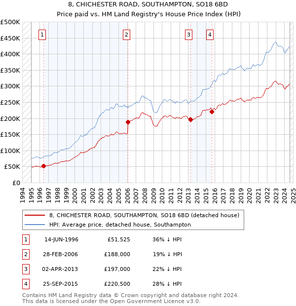 8, CHICHESTER ROAD, SOUTHAMPTON, SO18 6BD: Price paid vs HM Land Registry's House Price Index