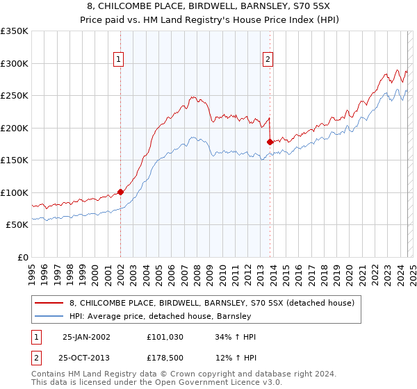 8, CHILCOMBE PLACE, BIRDWELL, BARNSLEY, S70 5SX: Price paid vs HM Land Registry's House Price Index