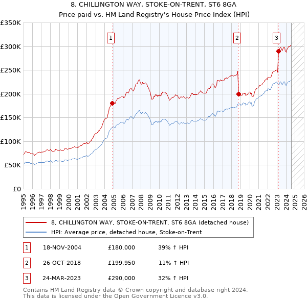 8, CHILLINGTON WAY, STOKE-ON-TRENT, ST6 8GA: Price paid vs HM Land Registry's House Price Index