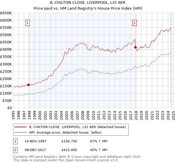 8, CHILTON CLOSE, LIVERPOOL, L31 6ER: Price paid vs HM Land Registry's House Price Index