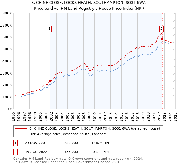 8, CHINE CLOSE, LOCKS HEATH, SOUTHAMPTON, SO31 6WA: Price paid vs HM Land Registry's House Price Index