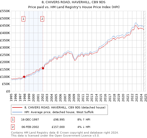 8, CHIVERS ROAD, HAVERHILL, CB9 9DS: Price paid vs HM Land Registry's House Price Index