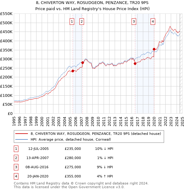 8, CHIVERTON WAY, ROSUDGEON, PENZANCE, TR20 9PS: Price paid vs HM Land Registry's House Price Index