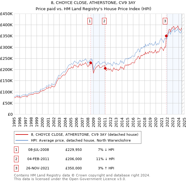 8, CHOYCE CLOSE, ATHERSTONE, CV9 3AY: Price paid vs HM Land Registry's House Price Index