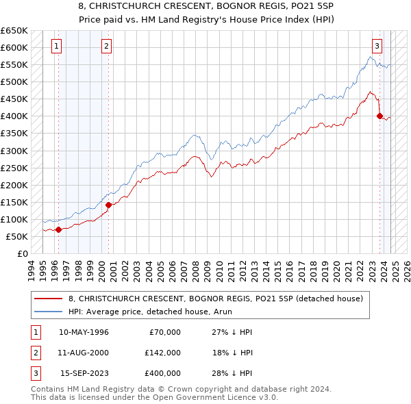 8, CHRISTCHURCH CRESCENT, BOGNOR REGIS, PO21 5SP: Price paid vs HM Land Registry's House Price Index