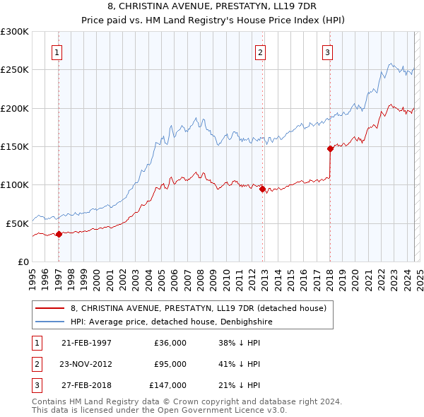 8, CHRISTINA AVENUE, PRESTATYN, LL19 7DR: Price paid vs HM Land Registry's House Price Index