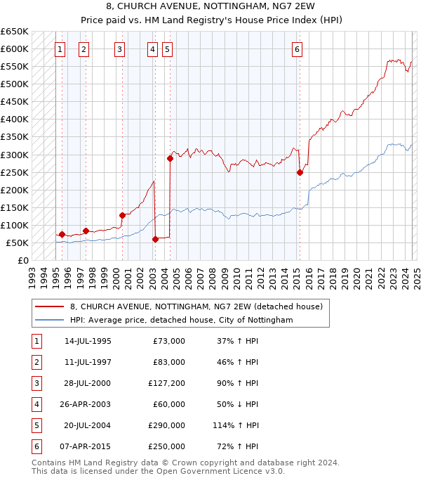 8, CHURCH AVENUE, NOTTINGHAM, NG7 2EW: Price paid vs HM Land Registry's House Price Index