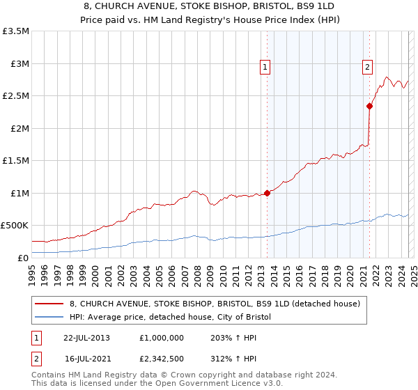 8, CHURCH AVENUE, STOKE BISHOP, BRISTOL, BS9 1LD: Price paid vs HM Land Registry's House Price Index