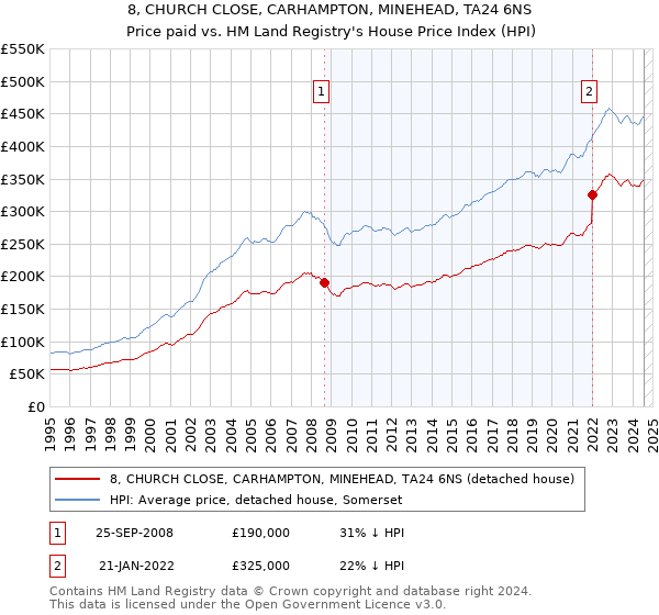 8, CHURCH CLOSE, CARHAMPTON, MINEHEAD, TA24 6NS: Price paid vs HM Land Registry's House Price Index