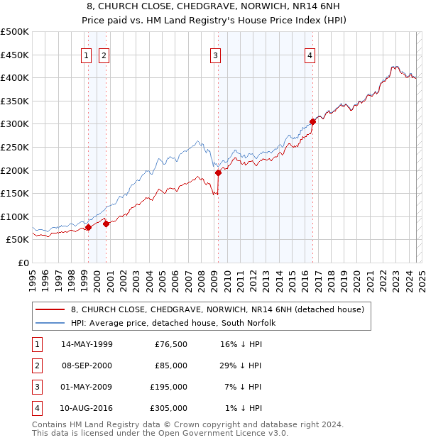 8, CHURCH CLOSE, CHEDGRAVE, NORWICH, NR14 6NH: Price paid vs HM Land Registry's House Price Index