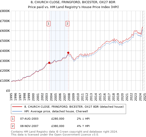 8, CHURCH CLOSE, FRINGFORD, BICESTER, OX27 8DR: Price paid vs HM Land Registry's House Price Index