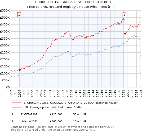 8, CHURCH CLOSE, GNOSALL, STAFFORD, ST20 0DD: Price paid vs HM Land Registry's House Price Index