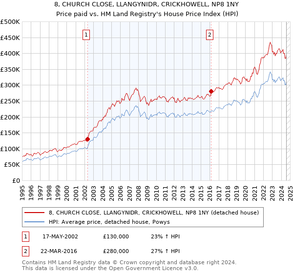 8, CHURCH CLOSE, LLANGYNIDR, CRICKHOWELL, NP8 1NY: Price paid vs HM Land Registry's House Price Index