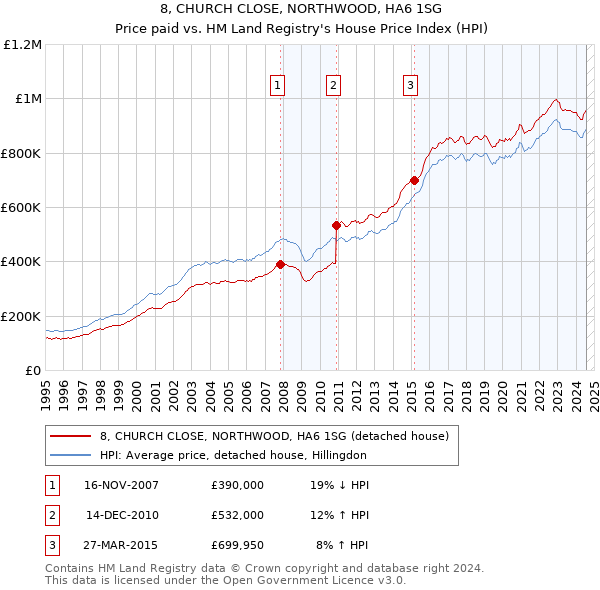 8, CHURCH CLOSE, NORTHWOOD, HA6 1SG: Price paid vs HM Land Registry's House Price Index