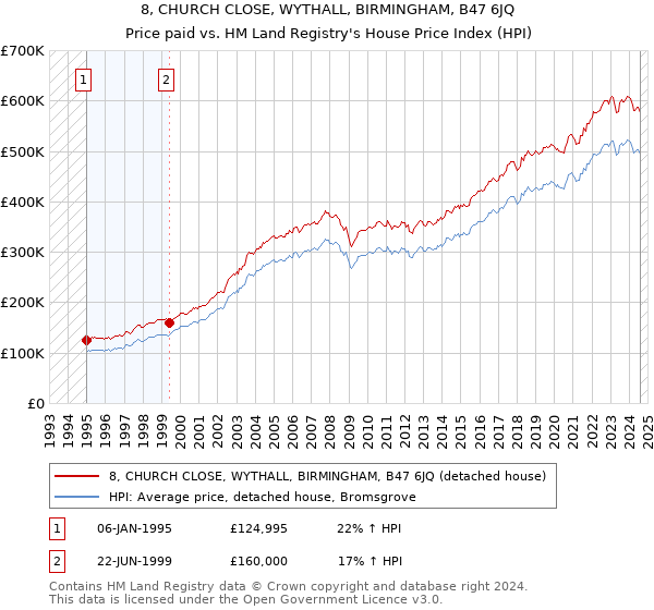 8, CHURCH CLOSE, WYTHALL, BIRMINGHAM, B47 6JQ: Price paid vs HM Land Registry's House Price Index