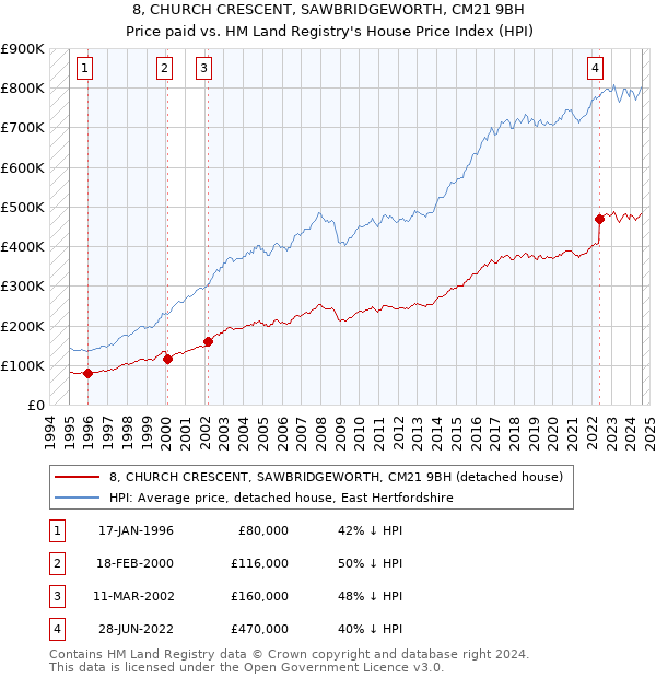 8, CHURCH CRESCENT, SAWBRIDGEWORTH, CM21 9BH: Price paid vs HM Land Registry's House Price Index